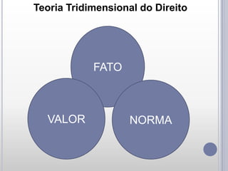 Teoria Tridimensional do Direito

FATO

VALOR

NORMA

 