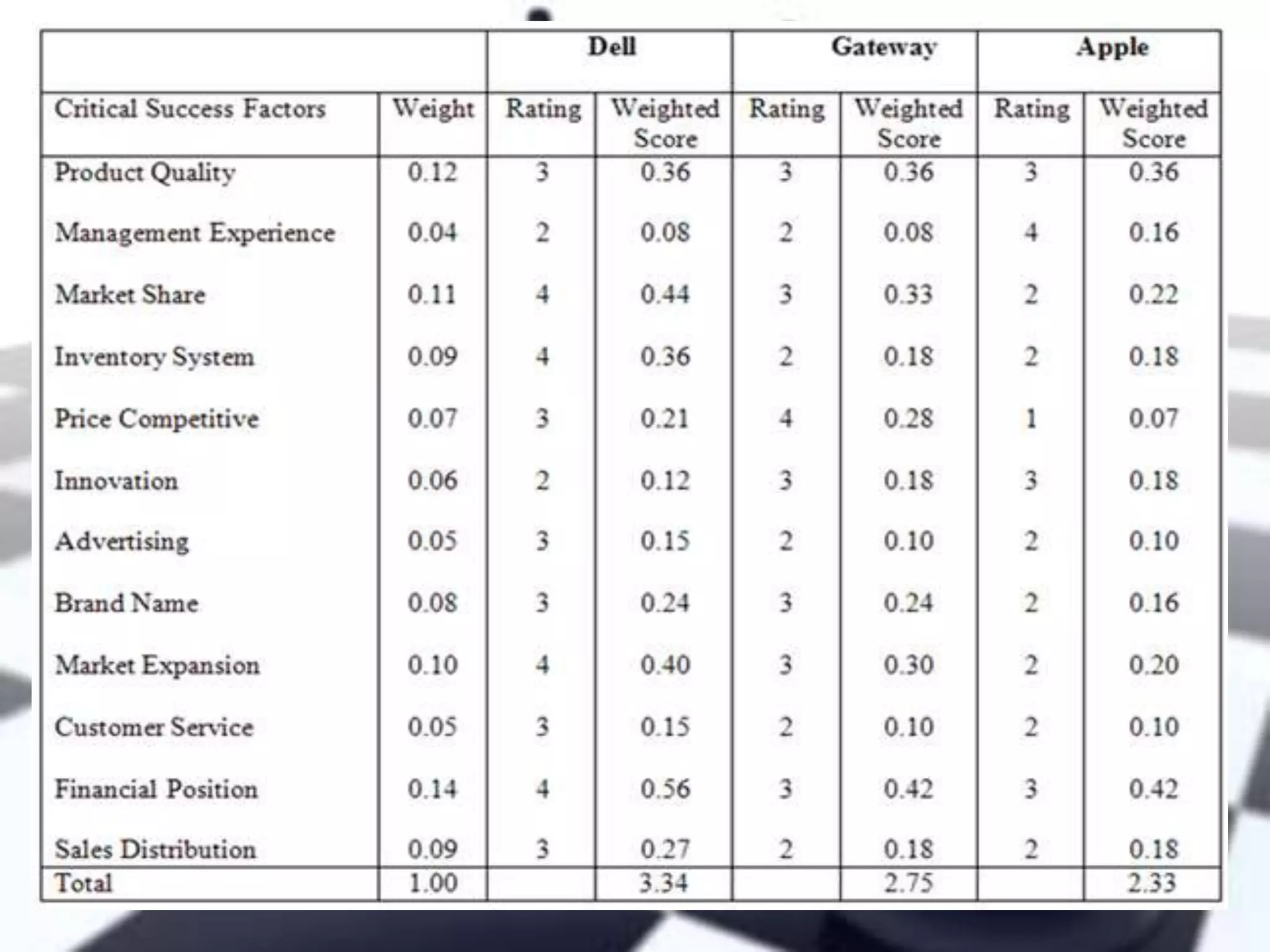 THE EXTERNAL ASSESSMENT-Strategic Management chpter 3