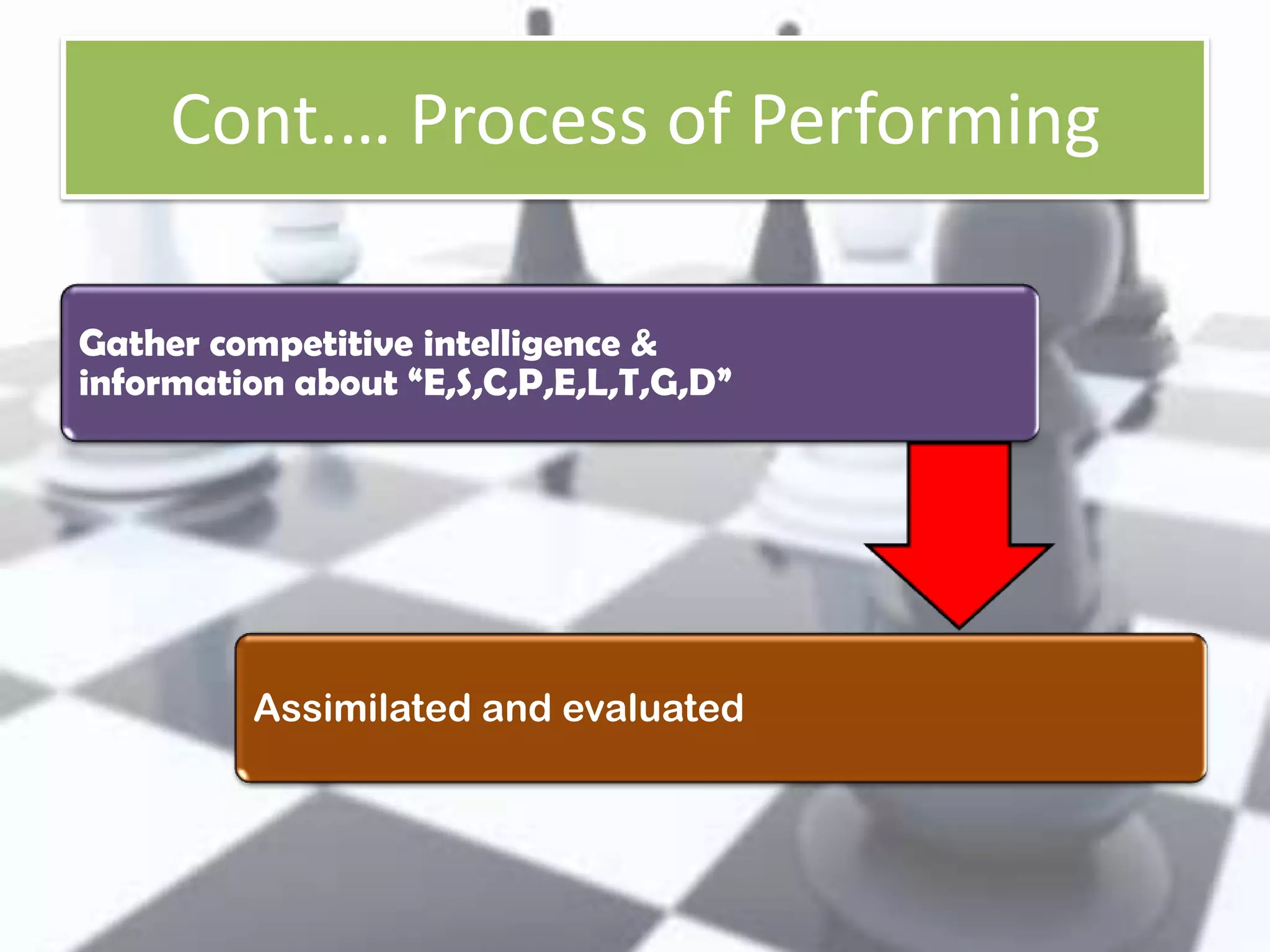 Cont.… Process of Performing
Gather competitive intelligence &
information about “E,S,C,P,E,L,T,G,D”

Assimilated and evaluated

 