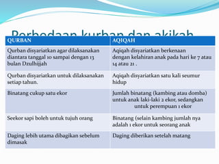Perbedaan kurban dan akikahQURBAN AQIQAH
Qurban disyariatkan agar dilaksanakan
diantara tanggal 10 sampai dengan 13
bulan Dzulhijjah
Aqiqah disyariatkan berkenaan
dengan kelahiran anak pada hari ke 7 atau
14 atau 21 .
Qurban disyariatkan untuk dilaksanakan
setiap tahun.
Aqiqah disyariatkan satu kali seumur
hidup
Binatang cukup satu ekor Jumlah binatang (kambing atau domba)
untuk anak laki-laki 2 ekor, sedangkan
untuk perempuan 1 ekor
Seekor sapi boleh untuk tujuh orang Binatang (selain kambing jumlah nya
adalah 1 ekor untuk seorang anak
Daging lebih utama dibagikan sebelum
dimasak
Daging diberikan setelah matang
 