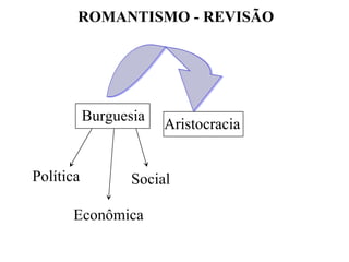 ROMANTISMO - REVISÃO Aristocracia Burguesia Política Econômica Social 