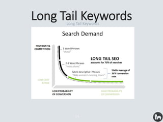 Long Tail Keywords
14
Long Tail Keywords
 