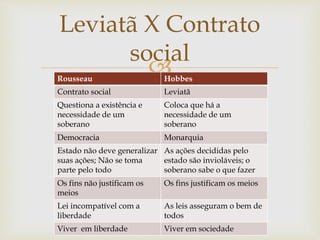 
Leviatã X Contrato
social
Rousseau Hobbes
Contrato social Leviatã
Questiona a existência e
necessidade de um
soberano
Coloca que há a
necessidade de um
soberano
Democracia Monarquia
Estado não deve generalizar
suas ações; Não se toma
parte pelo todo
As ações decididas pelo
estado são invioláveis; o
soberano sabe o que fazer
Os fins não justificam os
meios
Os fins justificam os meios
Lei incompatível com a
liberdade
As leis asseguram o bem de
todos
Viver em liberdade Viver em sociedade
 