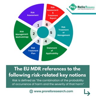 The EU MDR references to the
following risk-related key notions
www.prorelixresearch.com
Risk is defined as “the combination of the probability
of occurrence of harm and the severity of that harm”
 