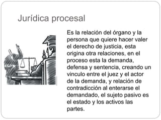 Jurídica procesal
Es la relación del órgano y la
persona que quiere hacer valer
el derecho de justicia, esta
origina otra relaciones, en el
proceso esta la demanda,
defensa y sentencia, creando un
vinculo entre el juez y el actor
de la demanda, y relación de
contradicción al enterarse el
demandado, el sujeto pasivo es
el estado y los activos las
partes.
 