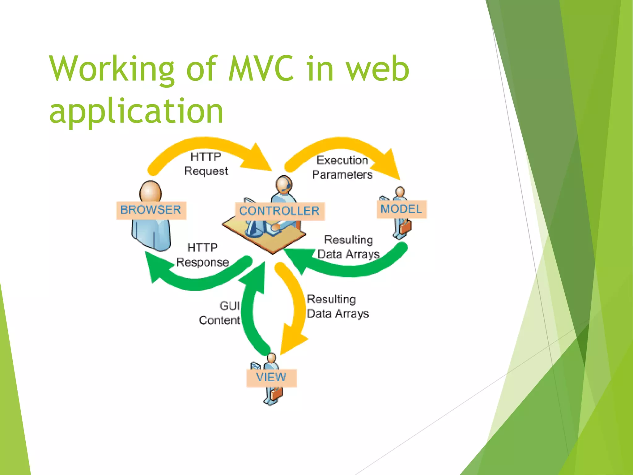 Working of MVC in web
application
 