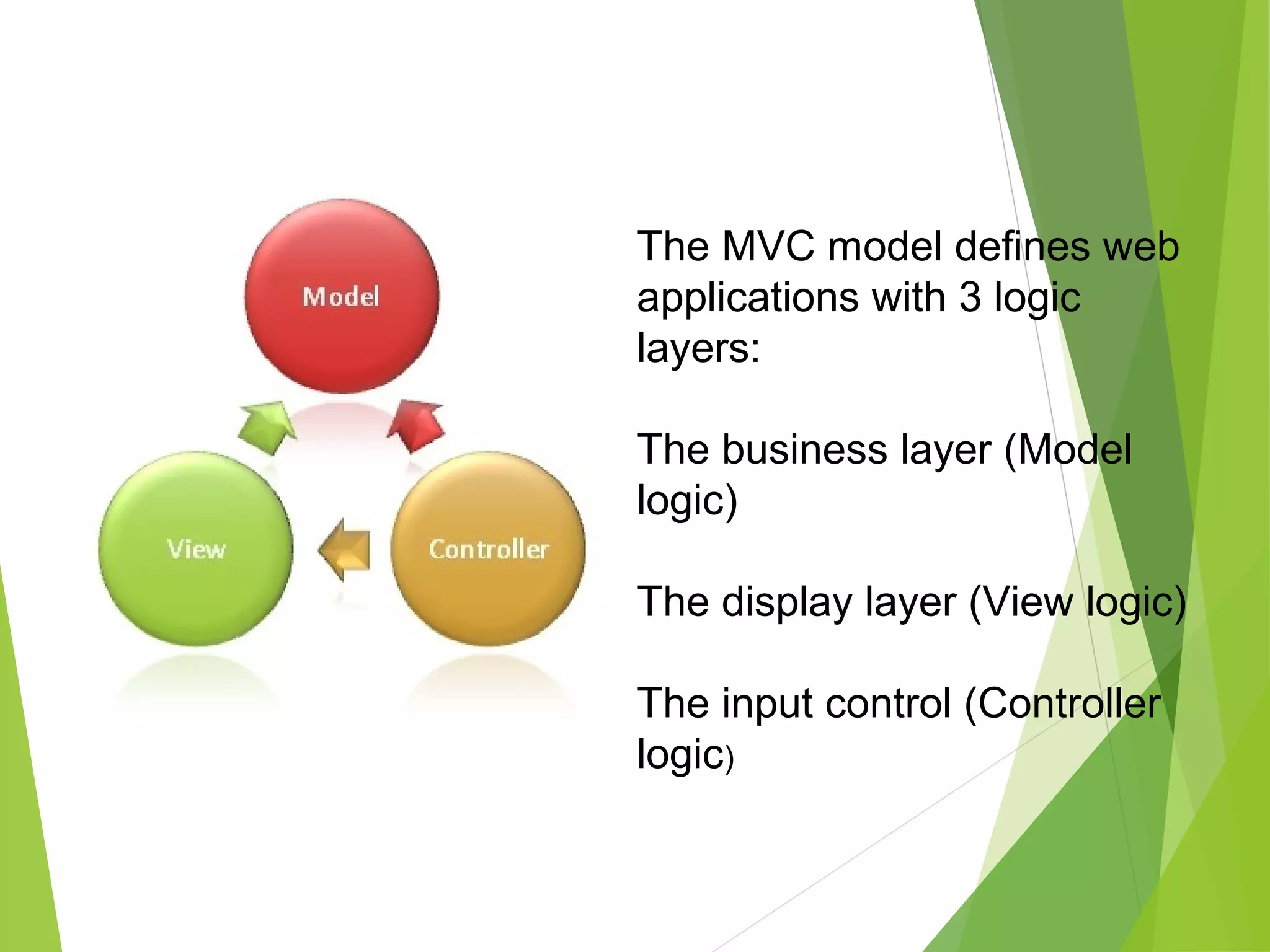 The MVC model defines web
applications with 3 logic
layers:
The business layer (Model
logic)
The display layer (View logic)
The input control (Controller
logic)
 