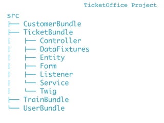src
!"" CustomerBundle
!"" TicketBundle
#   !"" Controller
#   !"" DataFixtures
#   !"" Entity
#   !"" Form
#   !"" Listen...