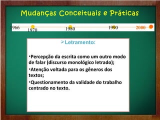 Letramento:
•Percepção da escrita como um outro modo
de falar (discurso monológico letrado);
•Atenção voltada para os gêneros dos
textos;
•Questionamento da validade do trabalho
centrado no texto.
1966
1970 1980 1990 2000
Mudanças Conceituais e Práticas
 