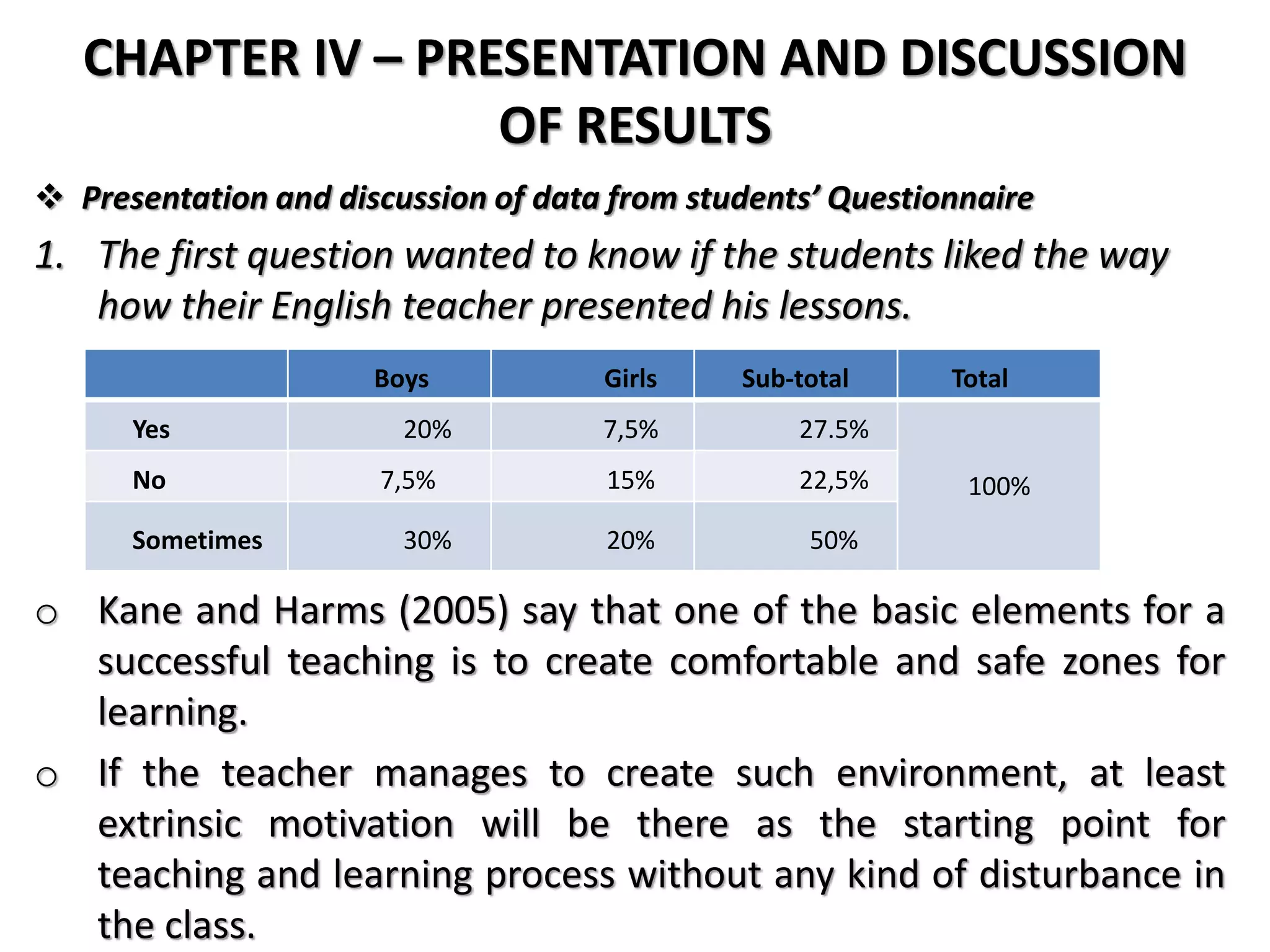 CHAPTER IV – PRESENTATION AND DISCUSSION
OF RESULTS
 Presentation and discussion of data from students’ Questionnaire
1. The first question wanted to know if the students liked the way
how their English teacher presented his lessons.
o Kane and Harms (2005) say that one of the basic elements for a
successful teaching is to create comfortable and safe zones for
learning.
o If the teacher manages to create such environment, at least
extrinsic motivation will be there as the starting point for
teaching and learning process without any kind of disturbance in
the class.
Boys Girls Sub-total Total
Yes 20% 7,5% 27.5%
100%No 7,5% 15% 22,5%
Sometimes 30% 20% 50%
 
