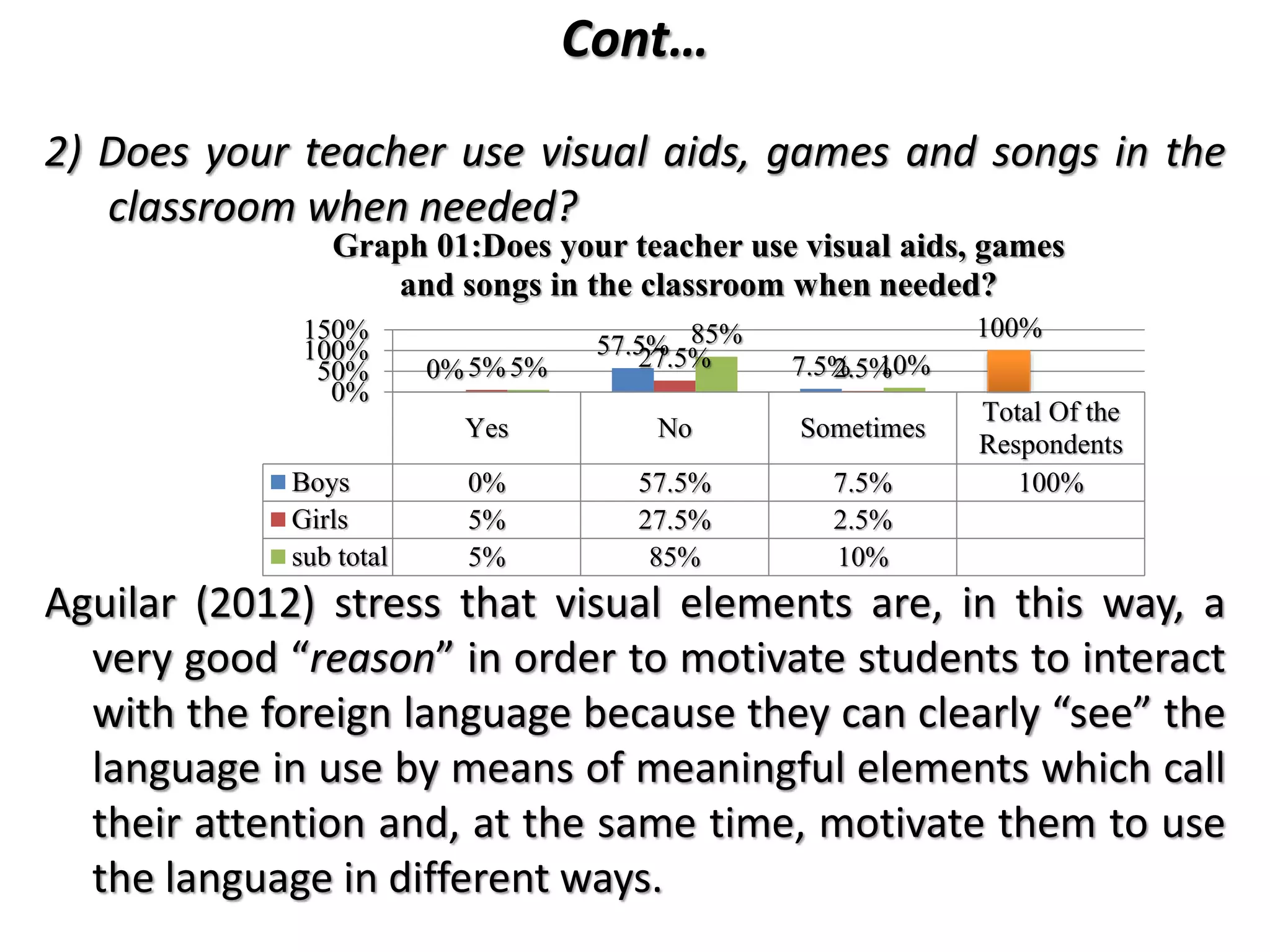 Cont…
2) Does your teacher use visual aids, games and songs in the
classroom when needed?
Aguilar (2012) stress that visual elements are, in this way, a
very good “reason” in order to motivate students to interact
with the foreign language because they can clearly “see” the
language in use by means of meaningful elements which call
their attention and, at the same time, motivate them to use
the language in different ways.
Yes No Sometimes
Total Of the
Respondents
Boys 0% 57.5% 7.5% 100%
Girls 5% 27.5% 2.5%
sub total 5% 85% 10%
0%
57.5%
7.5%
100%
5% 27.5% 2.5%5%
85%
10%
0%
50%
100%
150%
Graph 01:Does your teacher use visual aids, games
and songs in the classroom when needed?
 