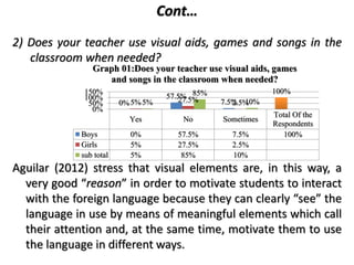 Cont…
2) Does your teacher use visual aids, games and songs in the
classroom when needed?
Aguilar (2012) stress that visual elements are, in this way, a
very good “reason” in order to motivate students to interact
with the foreign language because they can clearly “see” the
language in use by means of meaningful elements which call
their attention and, at the same time, motivate them to use
the language in different ways.
Yes No Sometimes
Total Of the
Respondents
Boys 0% 57.5% 7.5% 100%
Girls 5% 27.5% 2.5%
sub total 5% 85% 10%
0%
57.5%
7.5%
100%
5% 27.5% 2.5%5%
85%
10%
0%
50%
100%
150%
Graph 01:Does your teacher use visual aids, games
and songs in the classroom when needed?
 