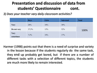 Presentation and discussion of data from
students’ Questionnaire cont.
3) Does your teacher vary daily classroom activities?
Harmer (1998) points out that there is a need of surprise and variety
in the lesson because if the students regularly do the same task,
they end up probably get bored, but if there are a number of
different tasks with a selection of different topics, the students
are much more likely to remain interested.
Boys Girls Sub-total Total
Vary 20% 10% 30%
100%Do not vary 37,5% 15% 52%
Vary
sometimes
7,5% 10% 17%
 