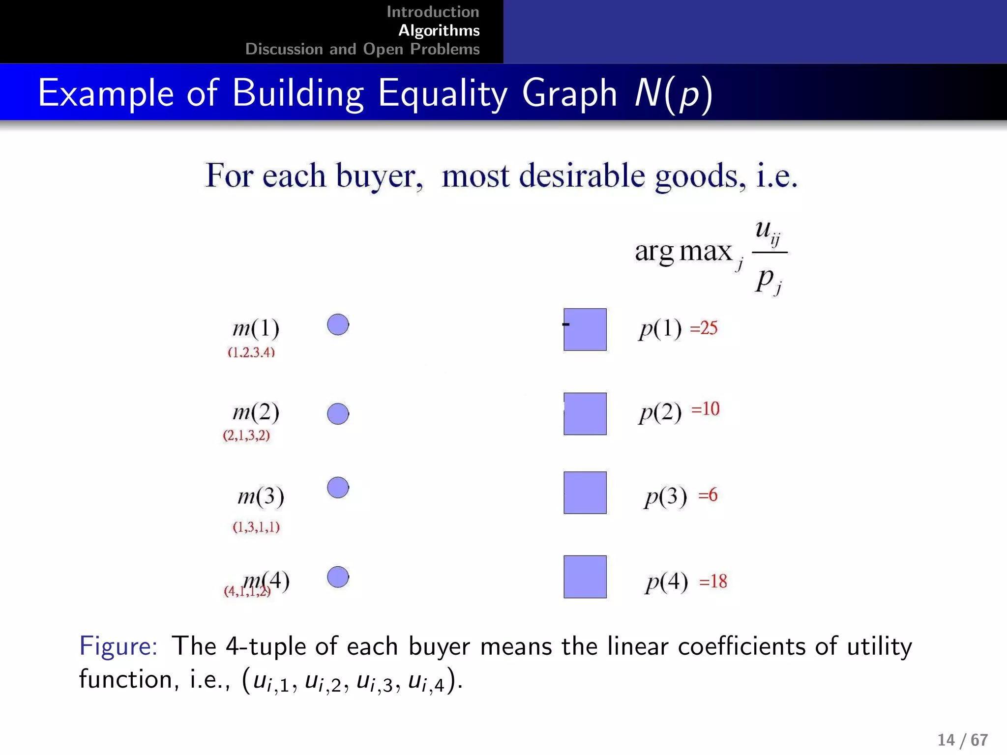 Introduction
Algorithms
Discussion and Open Problems
Example of Building Equality Graph N(p)
Figure: The 4-tuple of each buyer means the linear coeﬃcients of utility
function, i.e., (ui,1, ui,2, ui,3, ui,4).
14 / 67
 