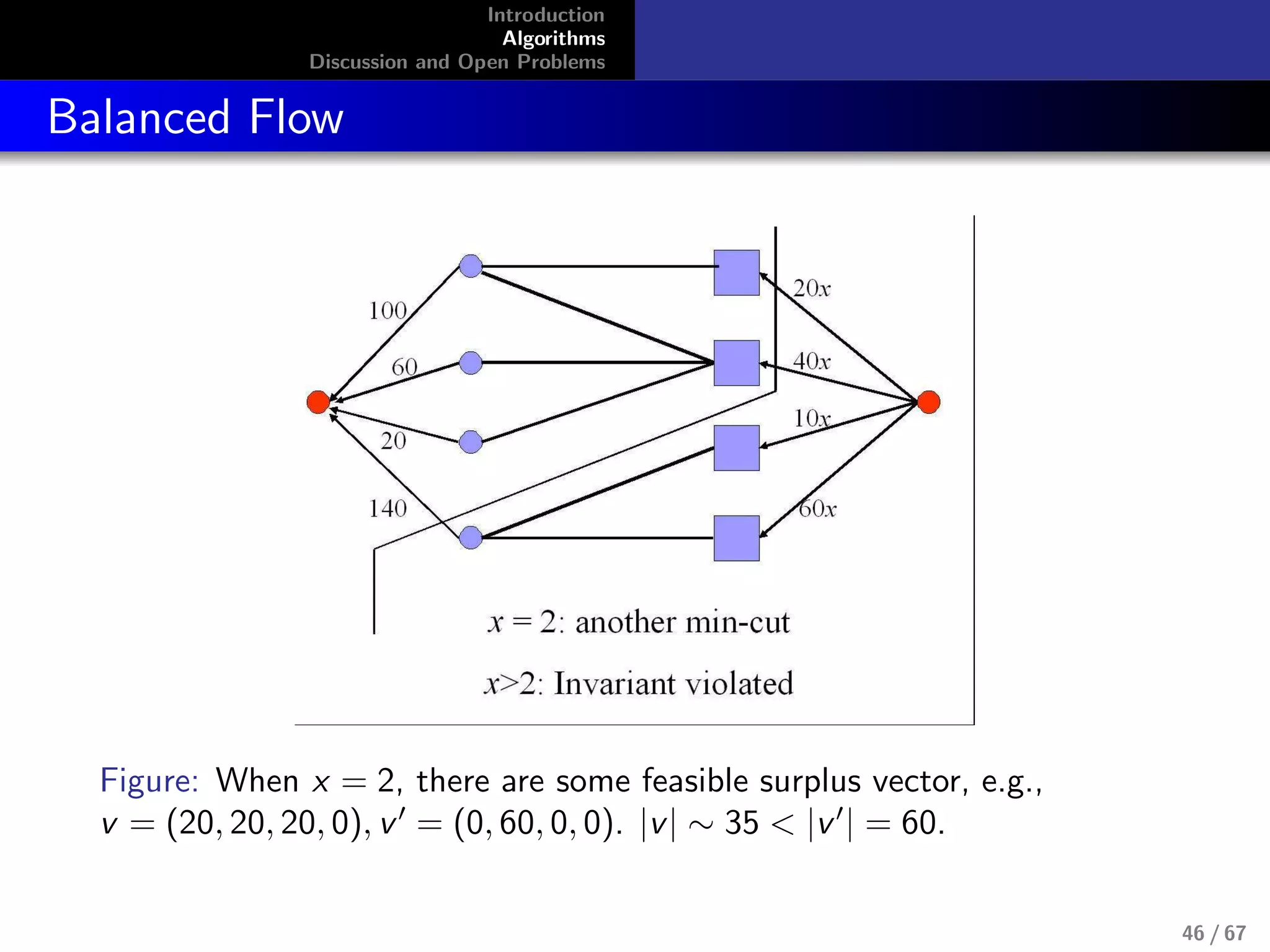 Introduction
Algorithms
Discussion and Open Problems
Balanced Flow
Figure: When x = 2, there are some feasible surplus vector, e.g.,
v = (20, 20, 20, 0), v = (0, 60, 0, 0). |v| ∼ 35 < |v | = 60.
46 / 67
 