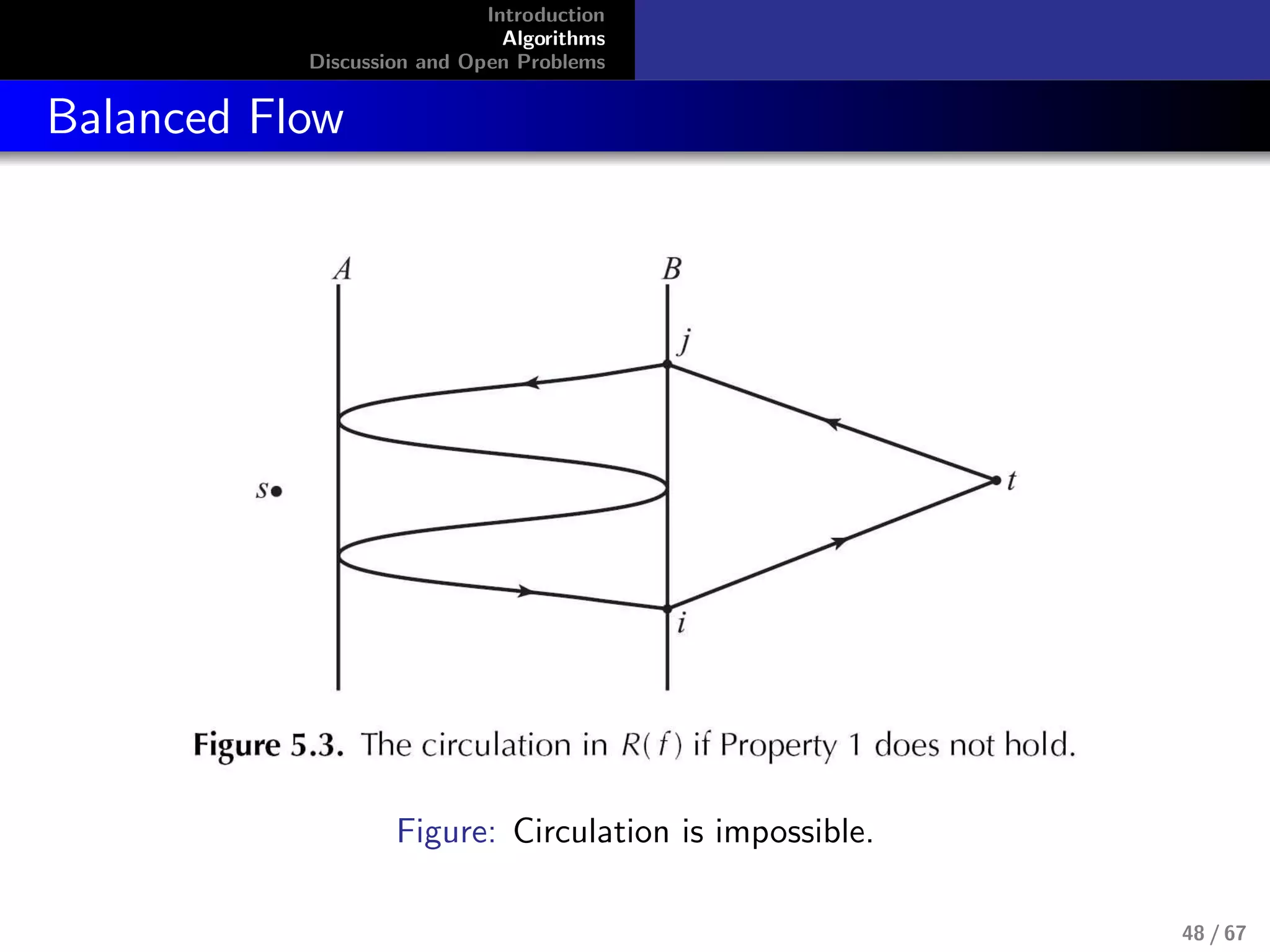Introduction
Algorithms
Discussion and Open Problems
Balanced Flow
Figure: Circulation is impossible.
48 / 67
 