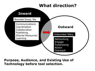 Inward Outward Communications Coordination Collaboration Publishing Shared Resources Learning Networking Engage Fundraising Action Outreach Bounded Group: We Unbounded: Many What direction? Purpose, Audience, and Existing Use of Technology before tool selection. 