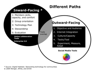 Inward-Facing * Outward-Facing Objective and Audience Internet Integration Culture/Capacity Tactic/Tool  Experiment, Measure, Adapt Online collaboration Tools Enterprise 2.0 Social Media Tools * Source: Digital Habitats: Stewarding technology for communities © 2009 Wenger, White, and Smith Tools overlap Different Paths 1: Members skills, capacity, and comfort 2: Group orientation 3: Technology Plan 4: Stewardship 5: Evaluation 