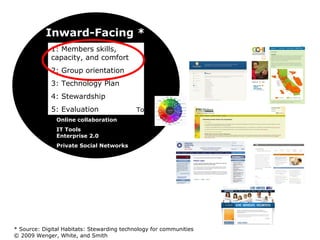 Inward-Facing * 1: Members skills, capacity, and comfort 2: Group orientation 3: Technology Plan 4: Stewardship 5: Evaluation Online collaboration IT Tools  Enterprise 2.0 Private Social Networks * Source: Digital Habitats: Stewarding technology for communities © 2009 Wenger, White, and Smith Tools overlap 