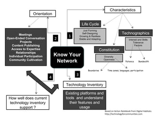 Characteristics Life Cycle Constitution Technographics Just Forming Self-Designing Growing & Restless Stable and Adapting Diversity  Openness Boundaries Time zones, languages, participation Interest and Skills Tolerance Factors Orientation Patience Bandwidth 1 2 Know Your Network Technology Inventory 3 Existing platforms and tools  and understand their features and usage 4 How well does current technology inventory support ? Based on Action Notebook from Digital Habitats: http://technologyforcommunities.com Meetings  Open-Ended Conversation Projects Content Publishing Access to Expertise Relationships Individual Participation Community Cultivation 