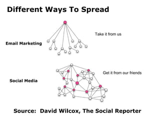 Source:  David Wilcox, The Social Reporter Email Marketing Social Media Different Ways To Spread Take it from us Get it from our friends 