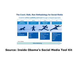 Source: Inside Obama’s Social Media Tool Kit 