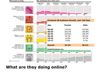 What are they doing online? 