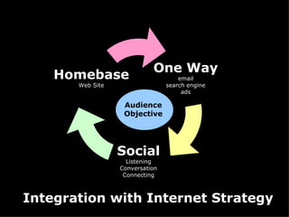 Audience Objective Integration with Internet Strategy One Way email search engine ads Social Listening Conversation Connecting Homebase Web Site 