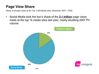 Social Media took the lion’s share of the  2.1 trillion   page views made at the top 1k media sites last year, nearly doubling 2007 PV volume Page View Share Share of all page views at the Top 1,000 Media sites, December 2007 – 2008  Publisher Media Social Media 2008 
