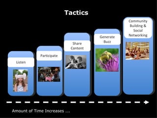 Tactics Amount of Time Increases …. Generate Buzz Share Content Listen Participate Community Building & Social Networking 