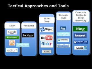 Tactical Approaches Listen Participate Community Building & Social Networking Generate Buzz Less Time More time 10hr 15hr 20hr Tactical Approaches and Tools Share Story 