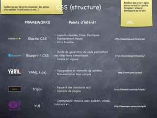 Bénéﬁces des projets open
Explication des librairies choisies et des autres
alternatives (tripoli extjs etc etc...)              CSS (structure)                                      source versus tout ecrire
                                                                                                          toi meme = arme de
                                                                                                          developeurs au ser vice



                      FRAMEWORKS                               Points d’intérêt                              URL


                                                      Layouts Liquides, Fixes, Elastiques
                          Elastic CSS                 Positionement Absolu                       http://elasticss.com/features/
                                                      Ultra Flexible


                                                      Outils de generation de code permettant
                        Blueprint CSS               des sélecteurs sémantiques.                   http://www.blueprintcss.org/
                                                      Simple et logique.



                                                     Typographie et elements de contenu
                          YAML (.de)                 Documentation bien remplie
                                                                                                    http://www.yaml.de/en/




                                                      Respect des standards w3c
                              Tripoli                 Systeme de plugins
                                                                                                 http://devkick.com/lab/tripoli/




                                                      Communauté Massive avec support, videos,
                                                    tutoriels etc...
                                 YUI                                                             http://developer.yahoo.com/yui/
 