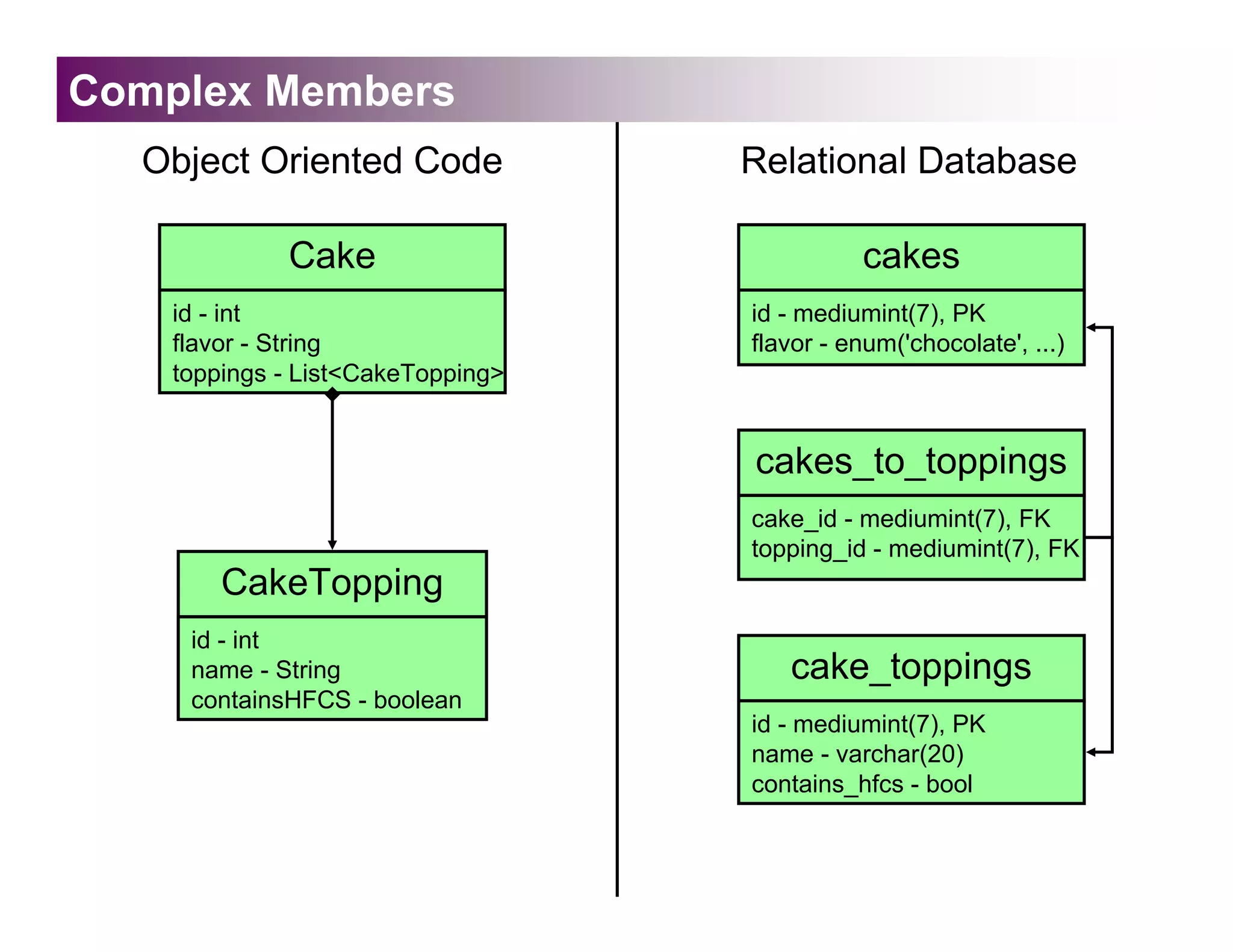 Complex Members
  Object Oriented Code             Relational Database

             Cake                             cakes
    id - int                       id - mediumint(7), PK
    flavor - String                flavor - enum('chocolate', ...)
    toppings - List<CakeTopping>


                                   cakes_to_toppings
                                   cake_id - mediumint(7), FK
                                   topping_id - mediumint(7), FK
        CakeTopping
     id - int
     name - String                    cake_toppings
     containsHFCS - boolean
                                   id - mediumint(7), PK
                                   name - varchar(20)
                                   contains_hfcs - bool
 