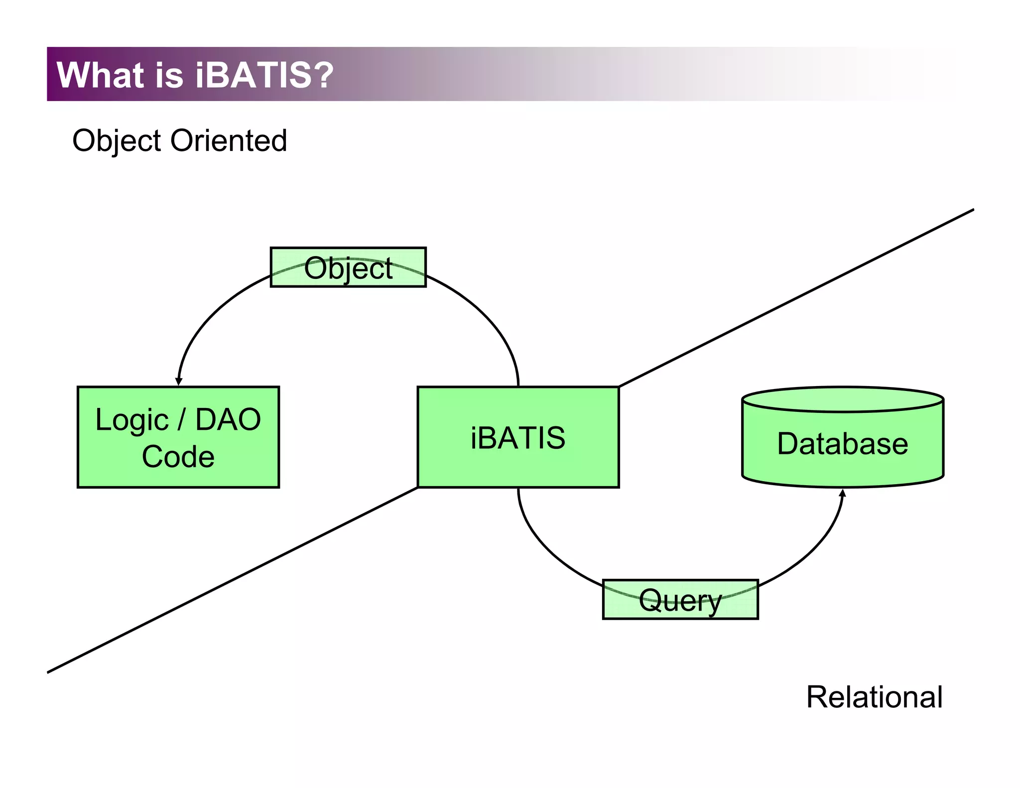 What is iBATIS?
Object Oriented



                  Object



  Logic / DAO
                           iBATIS           Database
     Code



                                    Query


                                             Relational
 