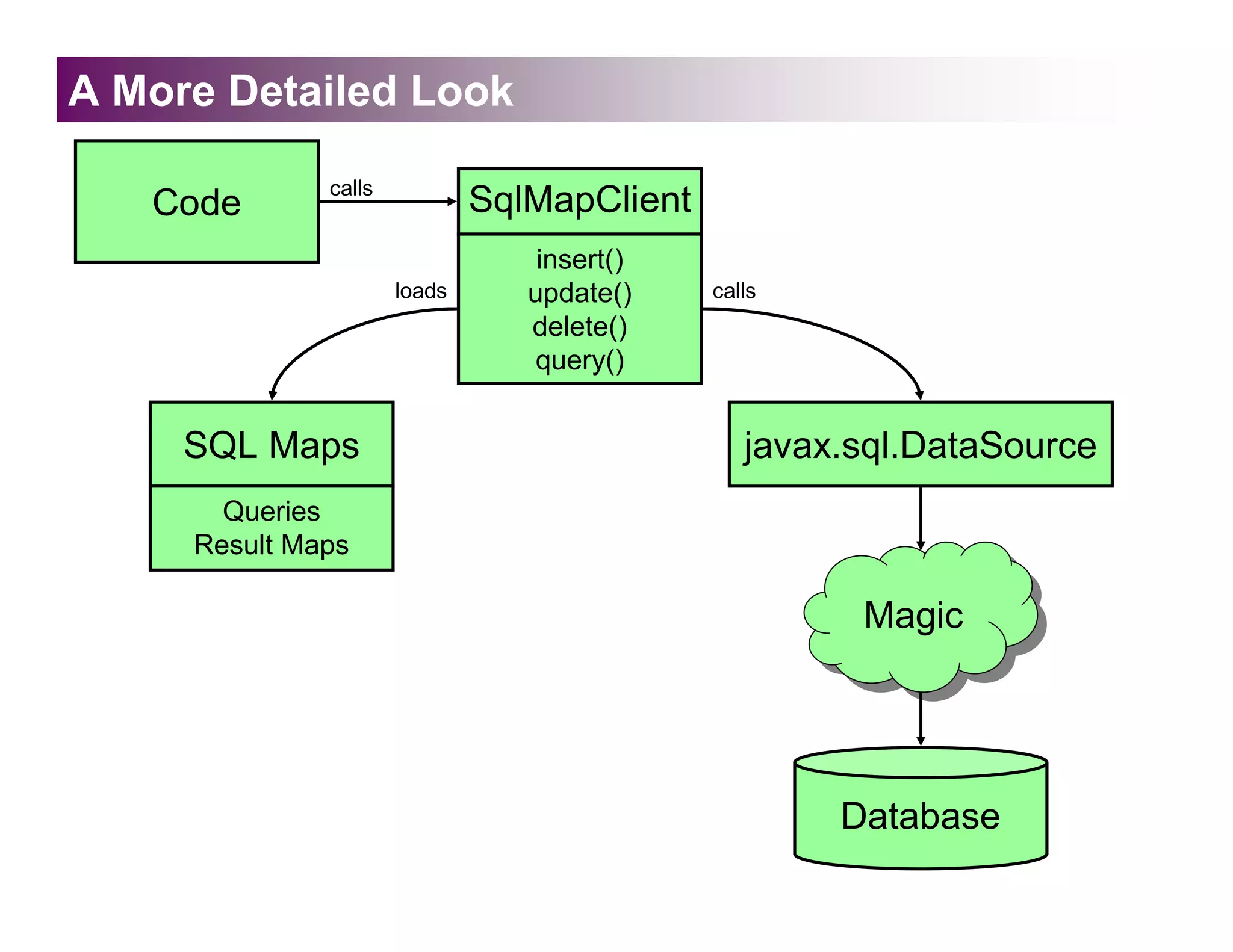 A More Detailed Look

              calls
   Code                       SqlMapClient
                                  insert()
                      loads      update()    calls
                                 delete()
                                  query()


     SQL Maps                                   javax.sql.DataSource
       Queries
     Result Maps

                                                      Magic
                                                      Magic




                                                     Database
 