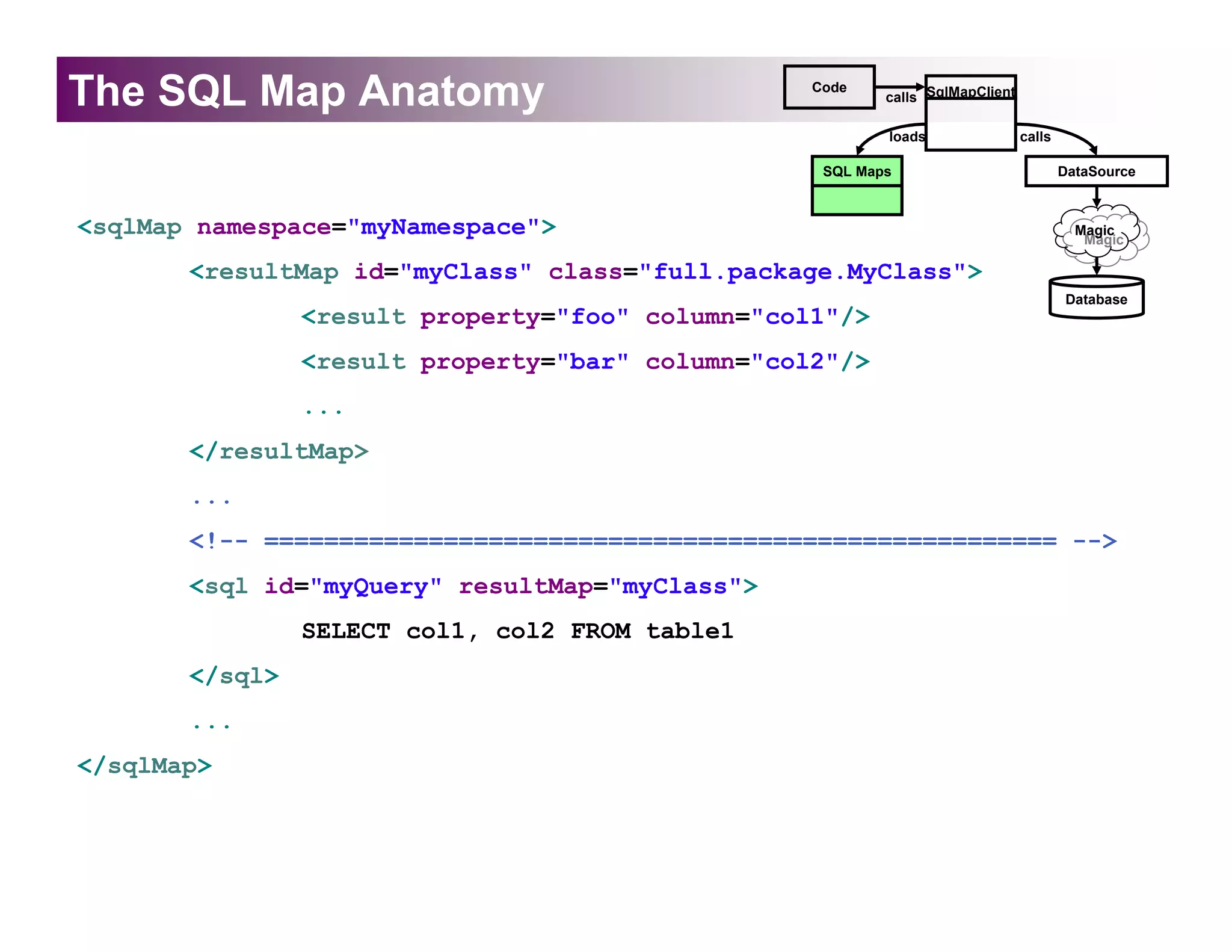 The SQL Map Anatomy                               Code
                                                          calls SqlMapClient

                                                          loads                calls

                                                   SQL Maps                            DataSource



<sqlMap namespace="myNamespace">                                                         Magic
                                                                                          Magic

       <resultMap id="myClass" class="full.package.MyClass">
                                                                                       Database
                <result property="foo" column="col1"/>
                <result property="bar" column="col2"/>
                ...
       </resultMap>
       ...
       <!-- ===================================================== -->
       <sql id="myQuery" resultMap="myClass">
                SELECT col1, col2 FROM table1
       </sql>
       ...
</sqlMap>
 