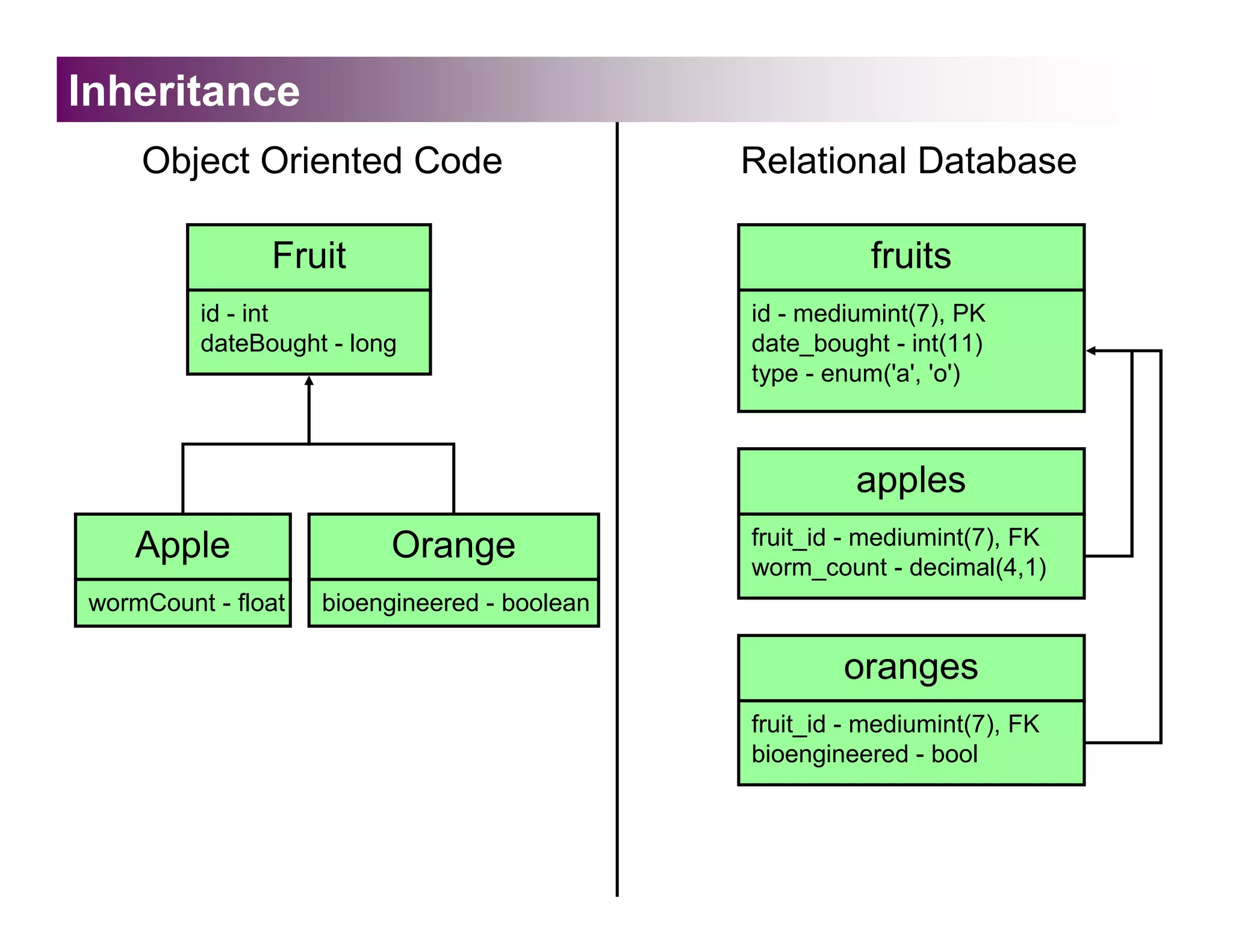 Inheritance
    Object Oriented Code                      Relational Database

               Fruit                                     fruits
         id - int                             id - mediumint(7), PK
         dateBought - long                    date_bought - int(11)
                                              type - enum('a', 'o')



                                                       apples
    Apple                Orange               fruit_id - mediumint(7), FK
                                              worm_count - decimal(4,1)
wormCount - float   bioengineered - boolean

                                                      oranges
                                              fruit_id - mediumint(7), FK
                                              bioengineered - bool
 