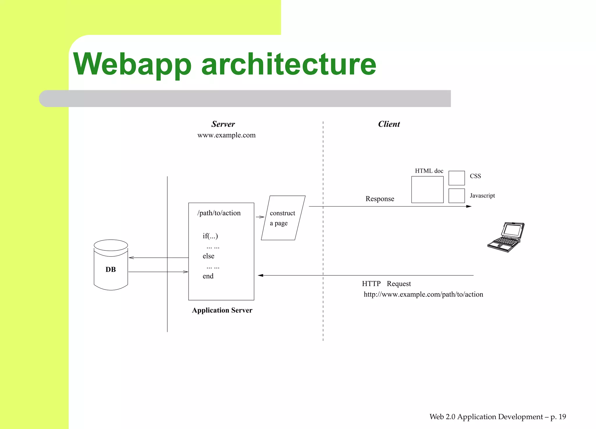 Webapp architecture
              Server                        Client
        www.example.com



                                                        HTML doc
                                                                        CSS


                                                                        Javascript
                                         Response
        /path/to/action     construct
                            a page
          if(...)
            ... ...
          else
  DB        ... ...
          end
                                        HTTP Request
                                        http://www.example.com/path/to/action

       Application Server




                                                            Web 2.0 Application Development – p. 1
 
