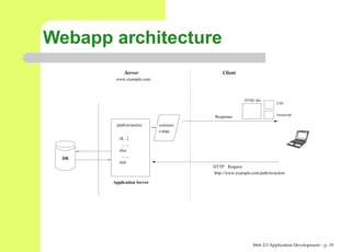 Webapp architecture
              Server                        Client
        www.example.com



                                                        HTML doc
                                                                        CSS


                                                                        Javascript
                                         Response
        /path/to/action     construct
                            a page
          if(...)
            ... ...
          else
  DB        ... ...
          end
                                        HTTP Request
                                        http://www.example.com/path/to/action

       Application Server




                                                            Web 2.0 Application Development – p. 1
 