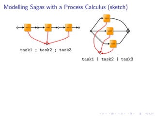 Modelling Sagas with a Process Calculus (sketch)




      task1 ; task2 ; task3
                              task1 | task2 | task3
 
