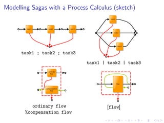 Modelling Sagas with a Process Calculus (sketch)




      task1 ; task2 ; task3
                              task1 | task2 | task3




          ordinary flow              [flow]
       %compensation flow
 