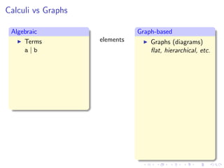Calculi vs Graphs

 Algebraic                     Graph-based
     Terms          elements       Graphs (diagrams)
     a|b                           ﬂat, hierarchical, etc.
 