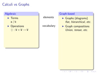Calculi vs Graphs

 Algebraic                          Graph-based
     Terms             elements         Graphs (diagrams)
     a|b                                ﬂat, hierarchical, etc.
     Operations        vocabulary       Graph compositions
     ·|· : W × W → W                    Union, tensor, etc.
 
