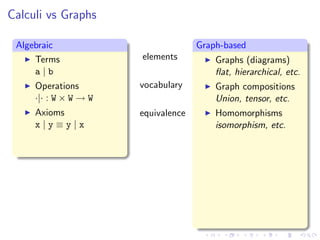 Calculi vs Graphs

 Algebraic                           Graph-based
     Terms             elements          Graphs (diagrams)
     a|b                                 ﬂat, hierarchical, etc.
     Operations        vocabulary        Graph compositions
     ·|· : W × W → W                     Union, tensor, etc.
     Axioms            equivalence       Homomorphisms
     x|y≡y|x                             isomorphism, etc.
 