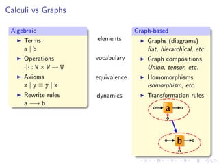 Calculi vs Graphs

 Algebraic                           Graph-based
     Terms             elements          Graphs (diagrams)
     a|b                                 ﬂat, hierarchical, etc.
     Operations        vocabulary        Graph compositions
     ·|· : W × W → W                     Union, tensor, etc.
     Axioms            equivalence       Homomorphisms
     x|y≡y|x                             isomorphism, etc.
     Rewrite rules     dynamics          Transformation rules
     a −→ b
 