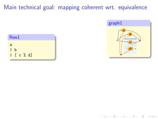 Main technical goal: mapping coherent wrt. equivalence

                                       graph1

  ﬂow1
  a
  | b
  | [ c % d]
 