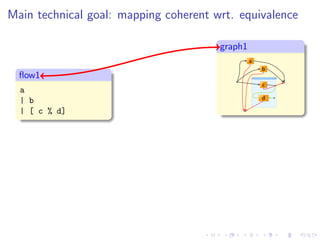 Main technical goal: mapping coherent wrt. equivalence

                                       graph1

  ﬂow1
  a
  | b
  | [ c % d]
 
