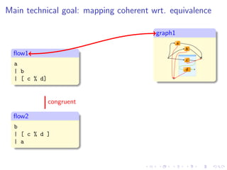 Main technical goal: mapping coherent wrt. equivalence

                                       graph1

  ﬂow1
  a
  | b
  | [ c % d]


               congruent

  ﬂow2
  b
  | [ c % d ]
  | a
 