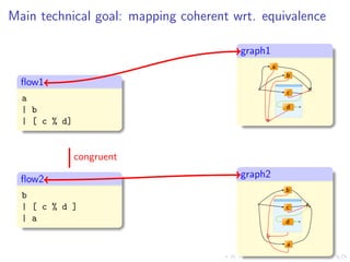 Main technical goal: mapping coherent wrt. equivalence

                                       graph1

  ﬂow1
  a
  | b
  | [ c % d]


               congruent

  ﬂow2                                 graph2
  b
  | [ c % d ]
  | a
 