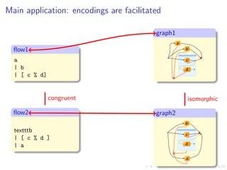 Main application: encodings are facilitated

                                         graph1

  ﬂow1
  a
  | b
  | [ c % d]


               congruent                          isomorphic
  ﬂow2                                   graph2

  textttb
  | [ c % d ]
  | a
 